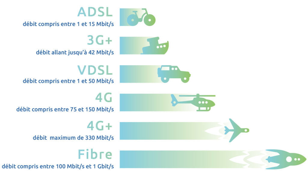 vitesse liaison internet